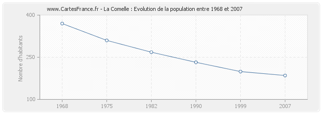 Population La Comelle